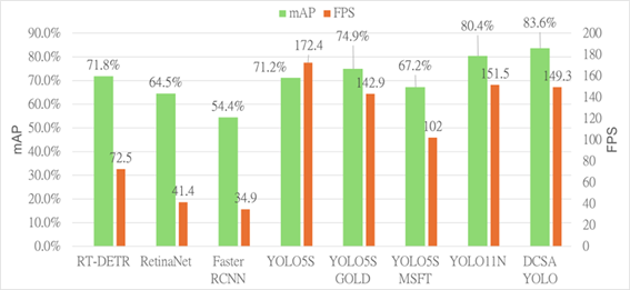 DCSA-YOLO benchmark — 83.6% mAP, beating YOLOv11, RetinaNet, RT-DETR, Faster R-CNN